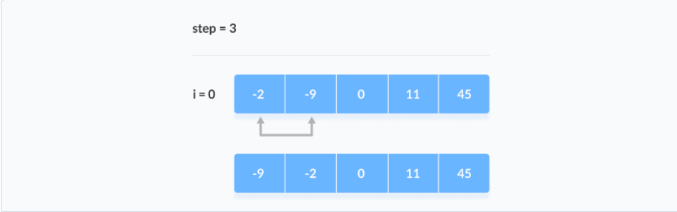 The array is sorted if all the elements are kept in the right order.